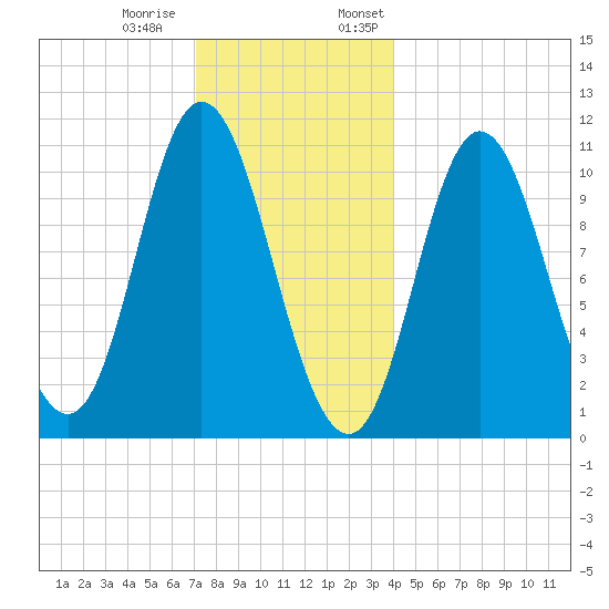 Winterport tide chart for Tuesday, December 20, 2022