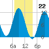 Winterport tide chart for Thursday, December 22, 2022