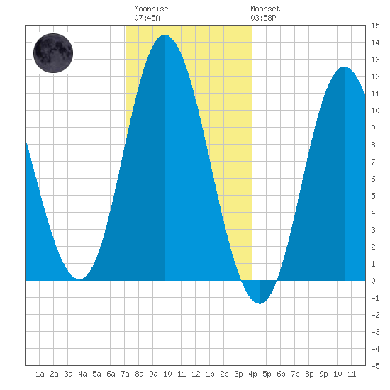 Winterport tide chart for Friday, December 23, 2022