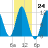 Winterport tide chart for Saturday, December 24, 2022