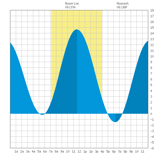 Winterport tide chart for Sunday, December 25, 2022