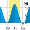 Winterport tide chart for Sunday, December 25, 2022