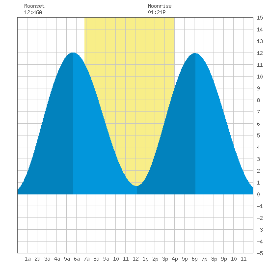 Winterport tide chart for Friday, December 2, 2022