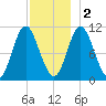 Winterport tide chart for Friday, December 2, 2022