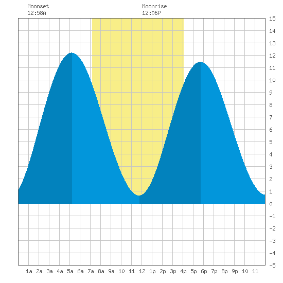 Winterport tide chart for Saturday, December 31, 2022