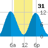 Winterport tide chart for Saturday, December 31, 2022