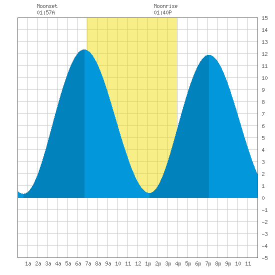 Winterport tide chart for Saturday, December 3, 2022