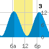 Winterport tide chart for Saturday, December 3, 2022