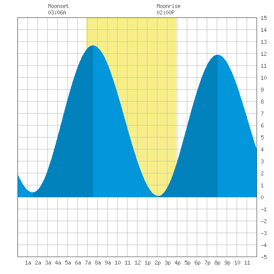 Winterport tide chart for Sunday, December 4, 2022