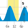 Winterport tide chart for Monday, December 5, 2022