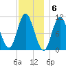 Winterport tide chart for Tuesday, December 6, 2022