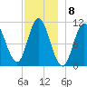 Winterport tide chart for Thursday, December 8, 2022