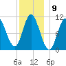 Winterport tide chart for Friday, December 9, 2022