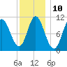 Winterport tide chart for Tuesday, January 10, 2023