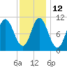 Winterport tide chart for Thursday, January 12, 2023