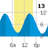 Winterport tide chart for Friday, January 13, 2023