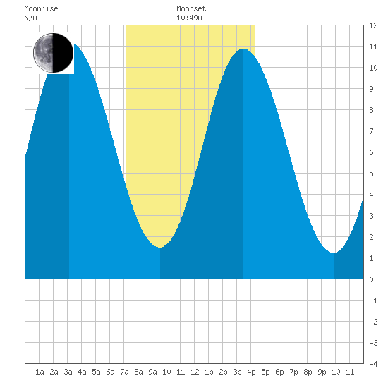 Winterport tide chart for Saturday, January 14, 2023