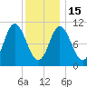Winterport tide chart for Sunday, January 15, 2023