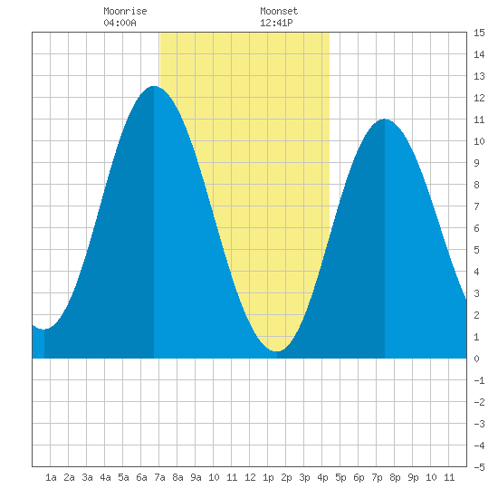 Winterport tide chart for Wednesday, January 18, 2023