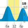 Winterport tide chart for Wednesday, January 18, 2023