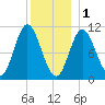 Winterport tide chart for Sunday, January 1, 2023