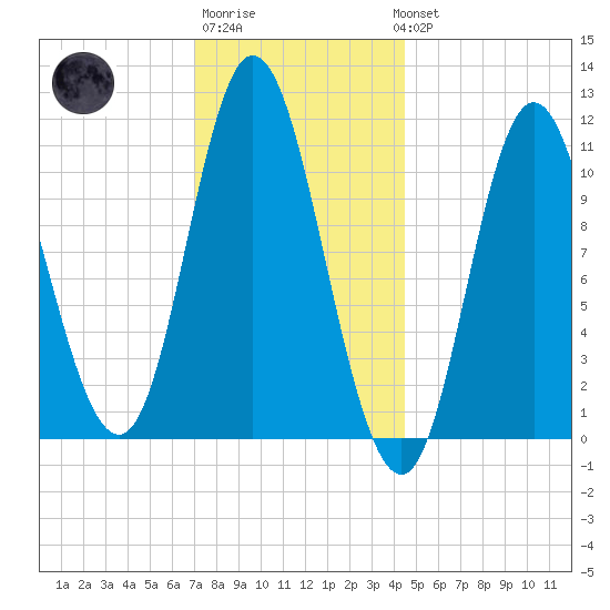 Winterport tide chart for Saturday, January 21, 2023