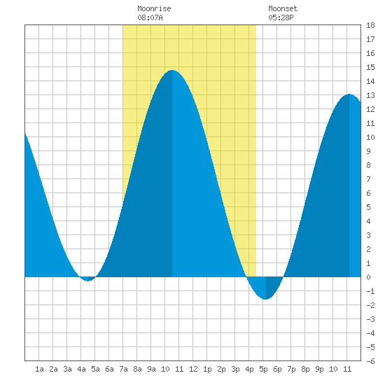 Winterport tide chart for Sunday, January 22, 2023