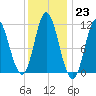 Winterport tide chart for Monday, January 23, 2023