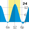 Winterport tide chart for Tuesday, January 24, 2023