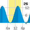 Winterport tide chart for Thursday, January 26, 2023