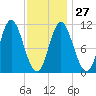 Winterport tide chart for Friday, January 27, 2023