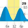 Winterport tide chart for Sunday, January 29, 2023