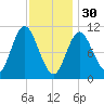 Winterport tide chart for Monday, January 30, 2023