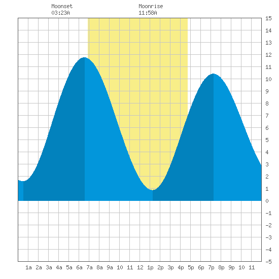 Winterport tide chart for Tuesday, January 31, 2023