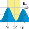 Winterport tide chart for Tuesday, January 31, 2023