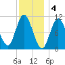Winterport tide chart for Wednesday, January 4, 2023