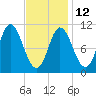 Winterport tide chart for Sunday, February 12, 2023