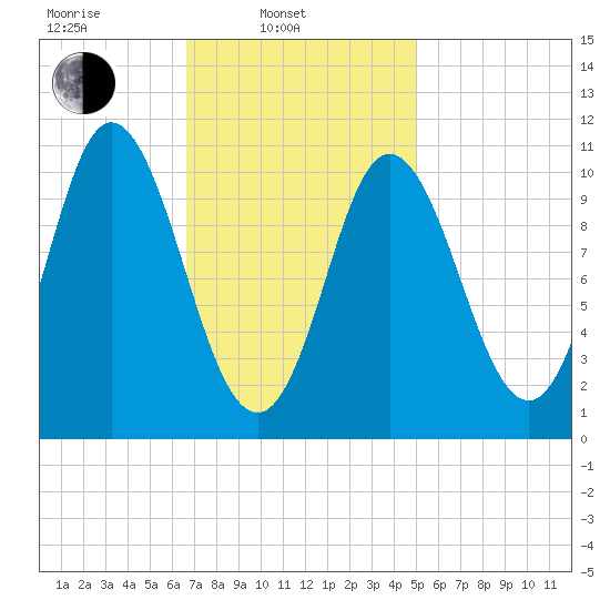Winterport tide chart for Monday, February 13, 2023
