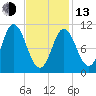 Winterport tide chart for Monday, February 13, 2023