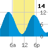 Winterport tide chart for Tuesday, February 14, 2023