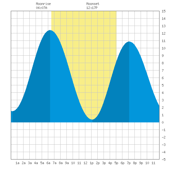 Winterport tide chart for Thursday, February 16, 2023