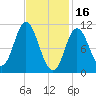Winterport tide chart for Thursday, February 16, 2023