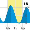 Winterport tide chart for Saturday, February 18, 2023