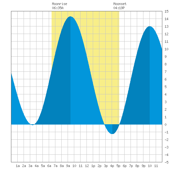 Winterport tide chart for Sunday, February 19, 2023