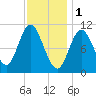 Winterport tide chart for Wednesday, February 1, 2023