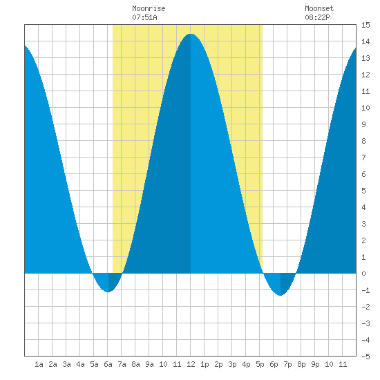 Winterport tide chart for Wednesday, February 22, 2023