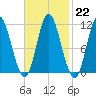 Winterport tide chart for Wednesday, February 22, 2023