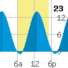 Winterport tide chart for Thursday, February 23, 2023