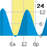 Winterport tide chart for Friday, February 24, 2023