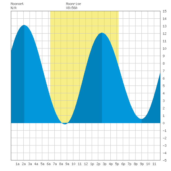 Winterport tide chart for Saturday, February 25, 2023